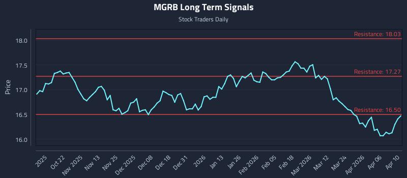 MGRB Long Term Analysis for April 11 2026