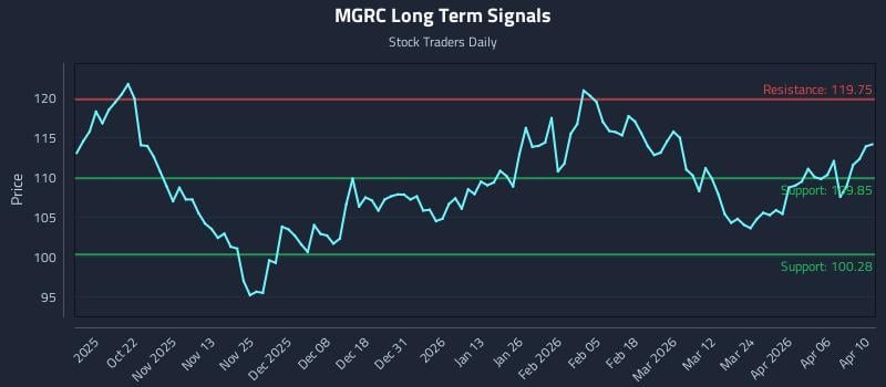 MGRC Long Term Analysis for April 11 2026