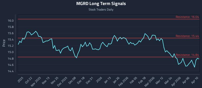 MGRD Long Term Analysis for April 11 2026