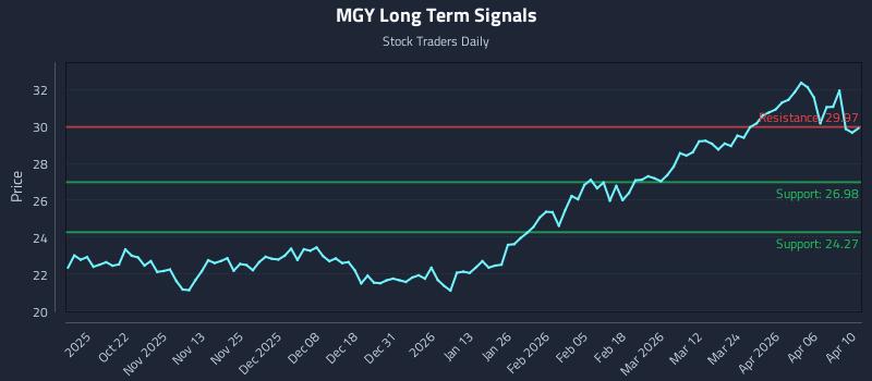 MGY Long Term Analysis for April 11 2026