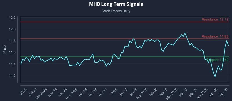 MHD Long Term Analysis for April 11 2026