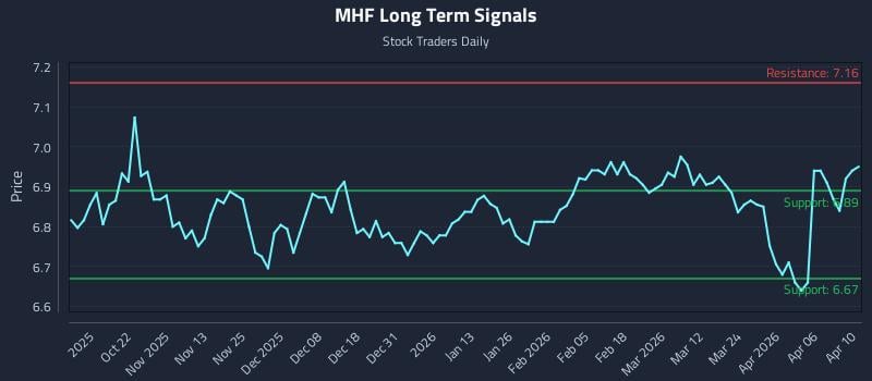 MHF Long Term Analysis for April 11 2026 MHF Long Term Analysis for April 11 2026