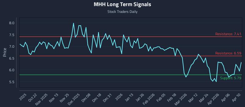 MHH Long Term Analysis for April 11 2026