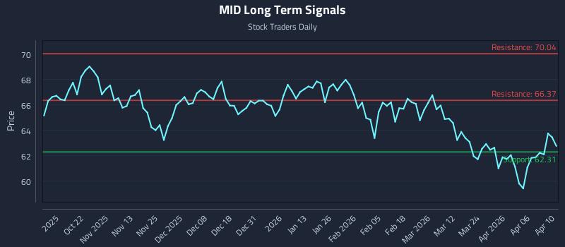 MID Long Term Analysis for April 11 2026
