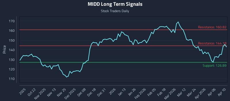 MIDD Long Term Analysis for April 11 2026