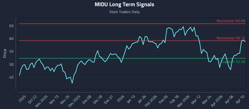 MIDU Long Term Analysis for April 11 2026 MIDU Long Term Analysis for April 11 2026