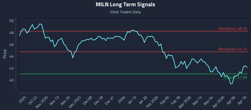 MILN Long Term Analysis for April 11 2026 MILN Long Term Analysis for April 11 2026