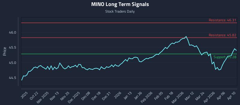 MINO Long Term Analysis for April 11 2026