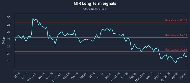 MIR Long Term Analysis for April 11 2026