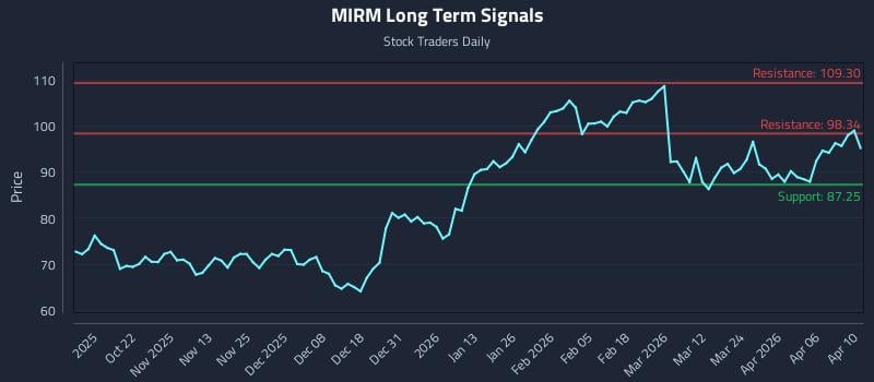 MIRM Long Term Analysis for April 11 2026