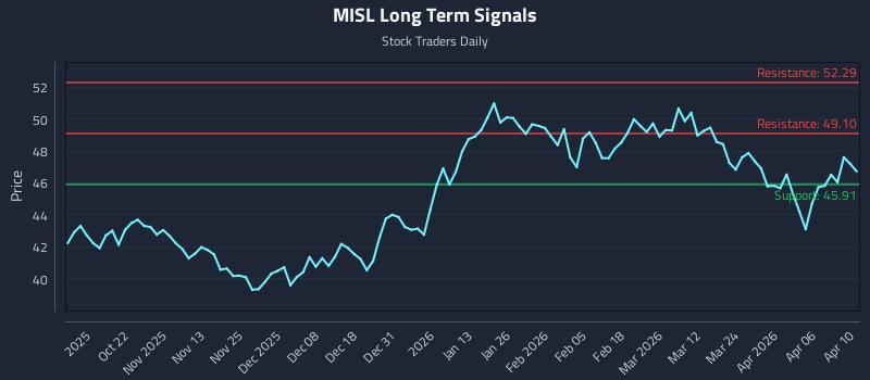 MISL Long Term Analysis for April 11 2026