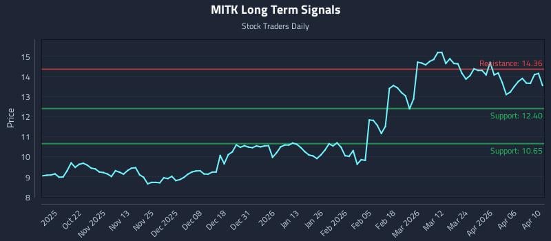 MITK Long Term Analysis for April 11 2026 MITK Long Term Analysis for April 11 2026