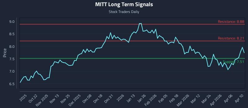 MITT Long Term Analysis for April 11 2026