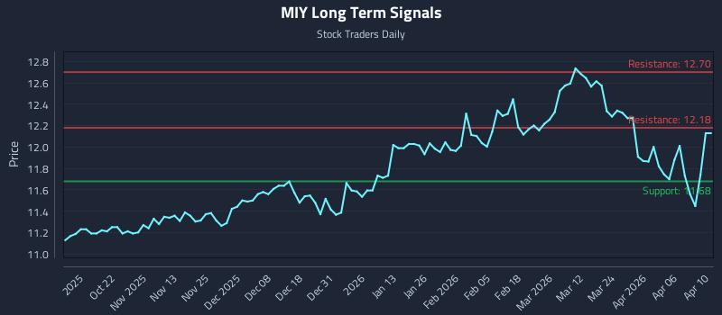 MIY Long Term Analysis for April 11 2026 MIY Long Term Analysis for April 11 2026