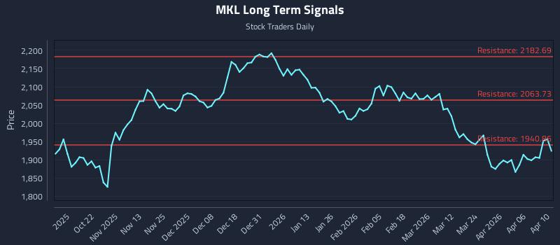MKL Long Term Analysis for April 11 2026