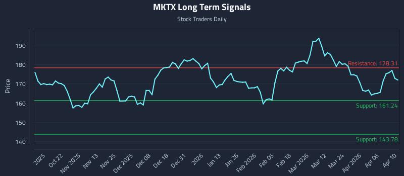 MKTX Long Term Analysis for April 11 2026 MKTX Long Term Analysis for April 11 2026