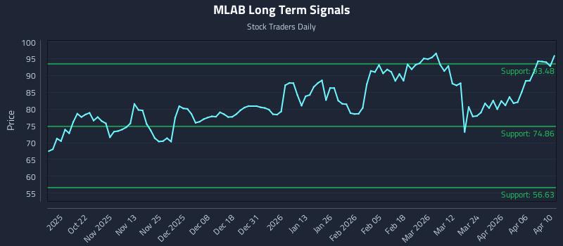 MLAB Long Term Analysis for April 11 2026 MLAB Long Term Analysis for April 11 2026