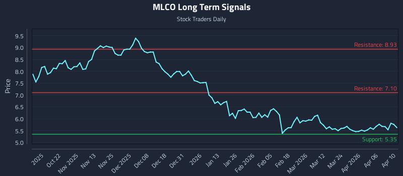 MLCO Long Term Analysis for April 11 2026 MLCO Long Term Analysis for April 11 2026