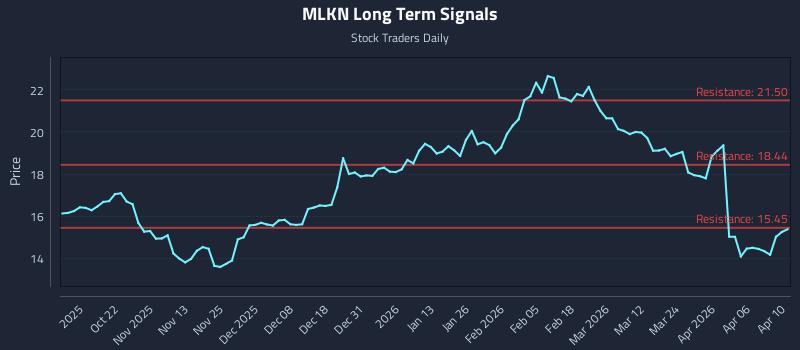 MLKN Long Term Analysis for April 11 2026