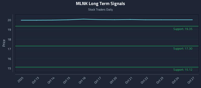 MLNK Long Term Analysis for April 11 2026
