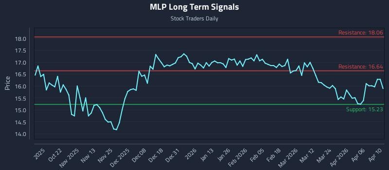 MLP Long Term Analysis for April 11 2026