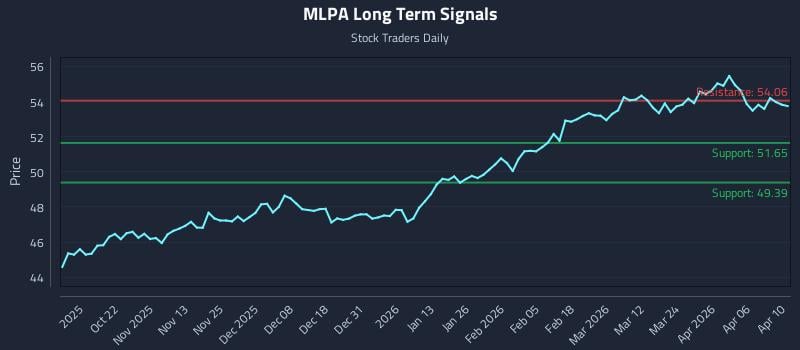 MLPA Long Term Analysis for April 11 2026 MLPA Long Term Analysis for April 11 2026