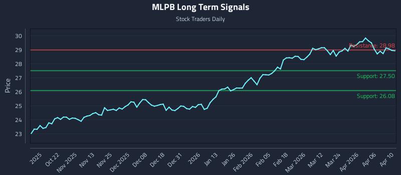 MLPB Long Term Analysis for April 11 2026 MLPB Long Term Analysis for April 11 2026