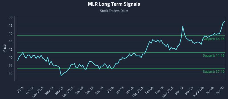 MLR Long Term Analysis for April 11 2026 MLR Long Term Analysis for April 11 2026