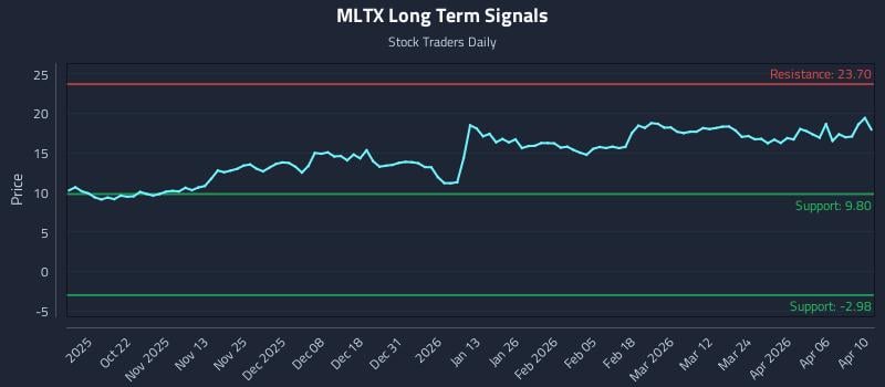 MLTX Long Term Analysis for April 11 2026
