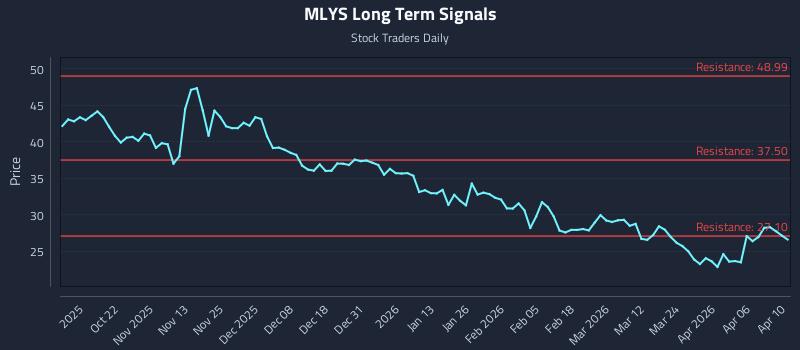 MLYS Long Term Analysis for April 11 2026