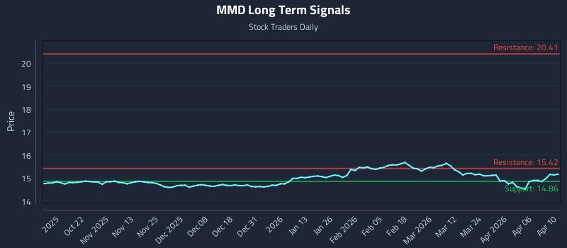 MMD Long Term Analysis for April 11 2026
