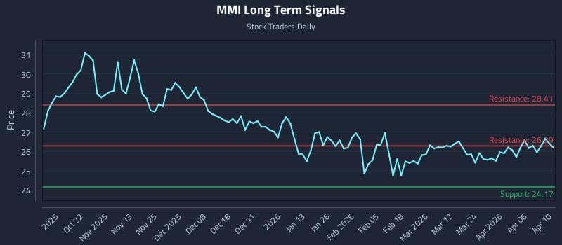 MMI Long Term Analysis for April 11 2026