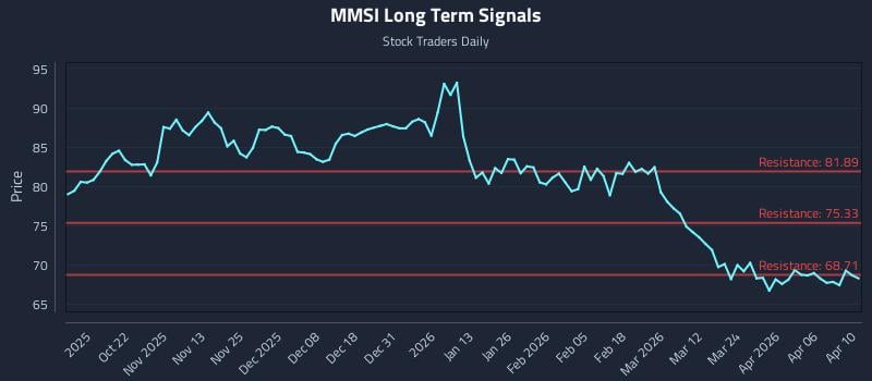 MMSI Long Term Analysis for April 11 2026