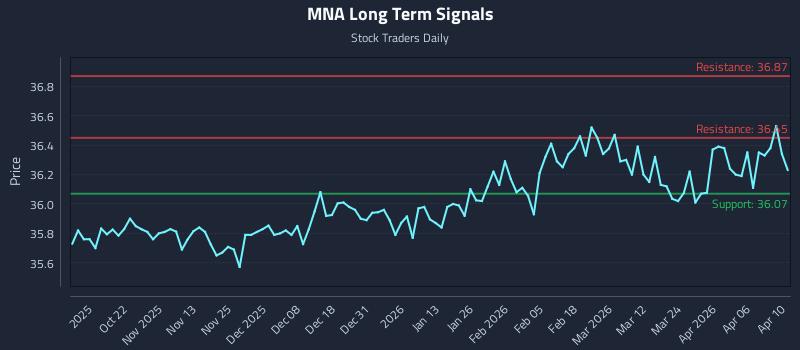 MNA Long Term Analysis for April 11 2026