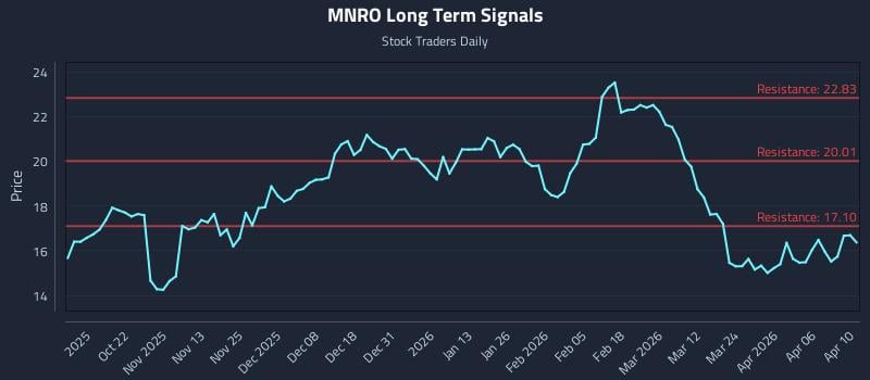 MNRO Long Term Analysis for April 11 2026 MNRO Long Term Analysis for April 11 2026