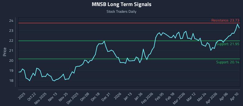 MNSB Long Term Analysis for April 11 2026