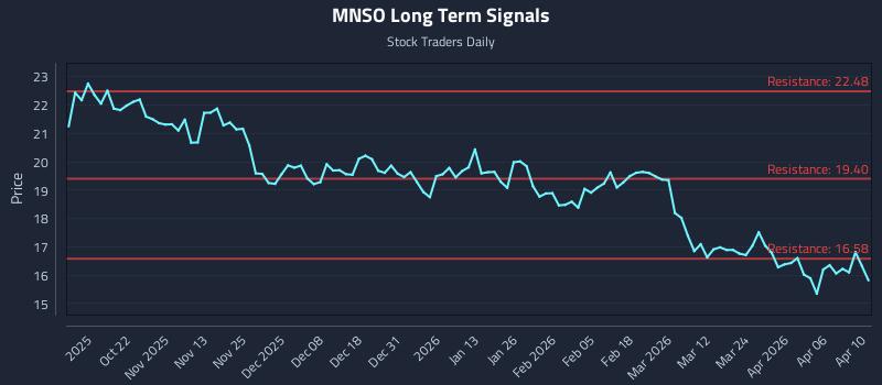 MNSO Long Term Analysis for April 11 2026 MNSO Long Term Analysis for April 11 2026