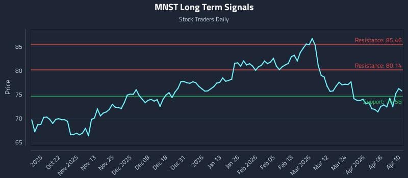 MNST Long Term Analysis for April 11 2026
