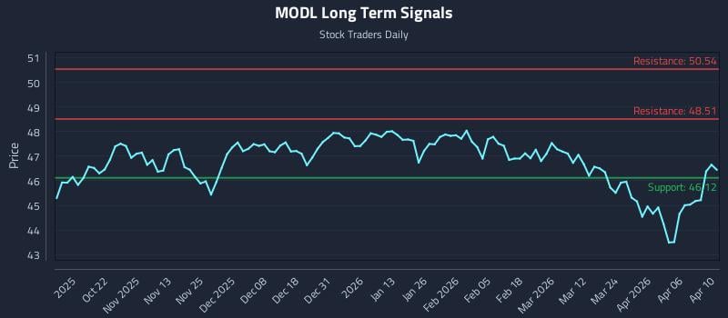 MODL Long Term Analysis for April 11 2026 MODL Long Term Analysis for April 11 2026