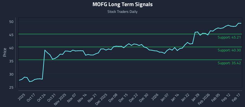MOFG Long Term Analysis for April 11 2026 MOFG Long Term Analysis for April 11 2026