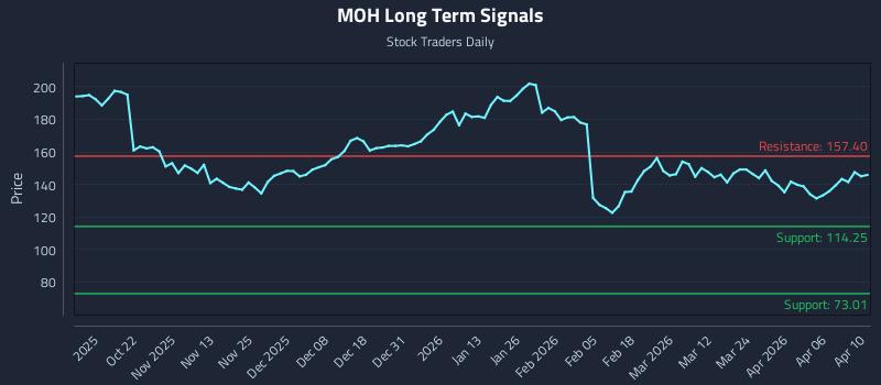 MOH Long Term Analysis for April 11 2026 MOH Long Term Analysis for April 11 2026
