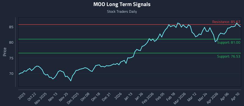 MOO Long Term Analysis for April 11 2026