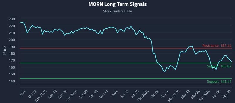 MORN Long Term Analysis for April 11 2026 MORN Long Term Analysis for April 11 2026