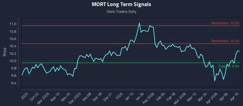 MORT Long Term Analysis for April 11 2026