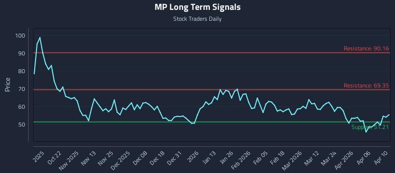 MP Long Term Analysis for April 11 2026 MP Long Term Analysis for April 11 2026