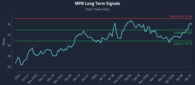 MPB Long Term Analysis for April 11 2026