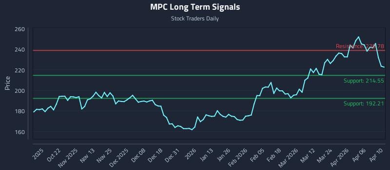 MPC Long Term Analysis for April 11 2026