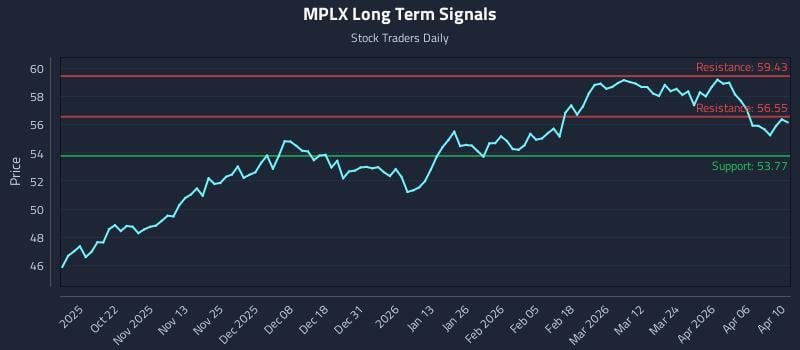 MPLX Long Term Analysis for April 11 2026