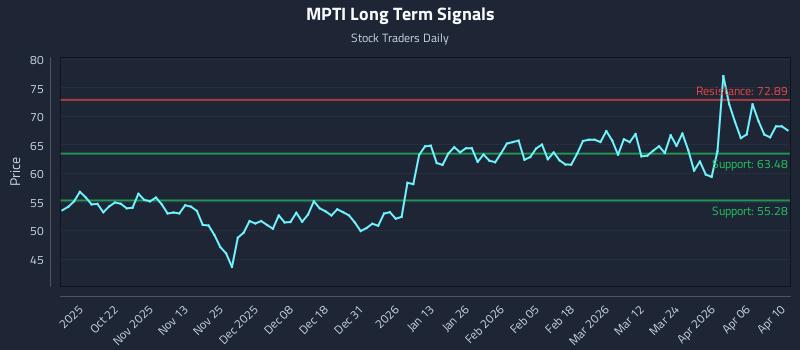 MPTI Long Term Analysis for April 11 2026 MPTI Long Term Analysis for April 11 2026