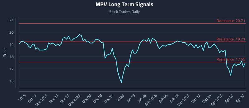MPV Long Term Analysis for April 11 2026